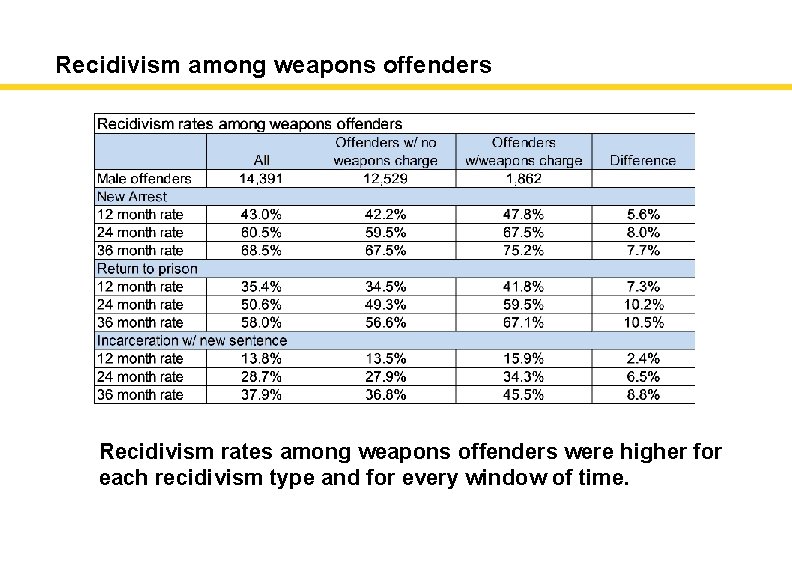 Recidivism among weapons offenders Recidivism rates among weapons offenders were higher for each recidivism