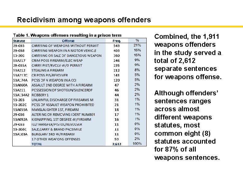 Recidivism among weapons offenders Combined, the 1, 911 weapons offenders in the study served