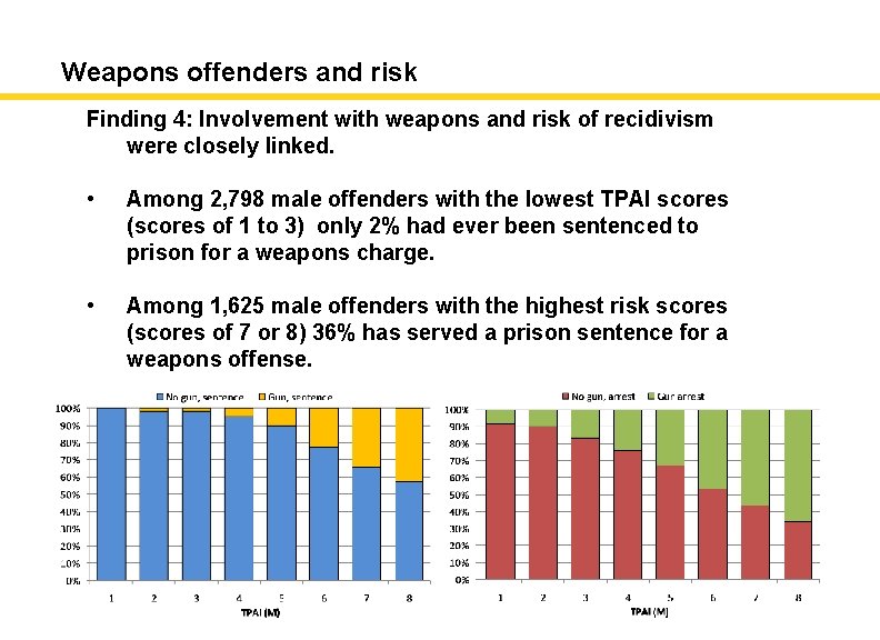 Weapons offenders and risk Finding 4: Involvement with weapons and risk of recidivism were