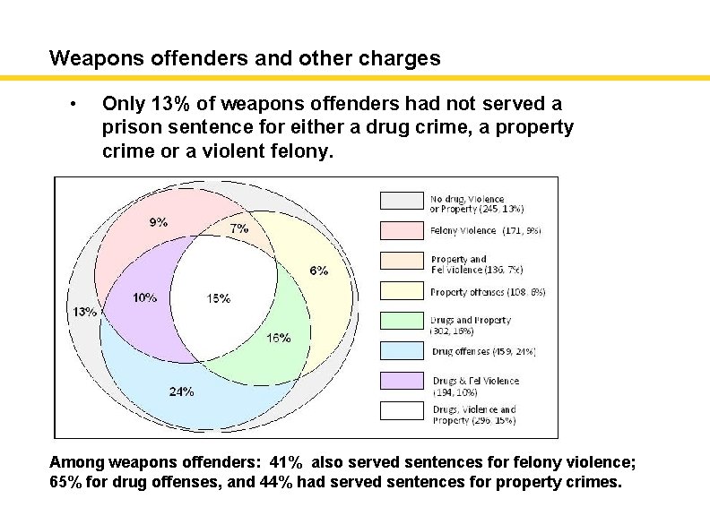 Weapons offenders and other charges • Only 13% of weapons offenders had not served