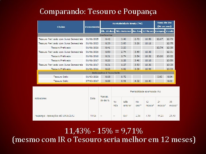 Comparando: Tesouro e Poupança 11, 43% - 15% = 9, 71% (mesmo com IR