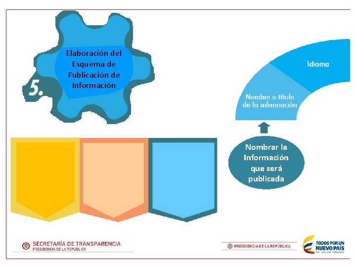 Elaboración del Esquema de Publicación de Información Nombrar la Información que será publicada 