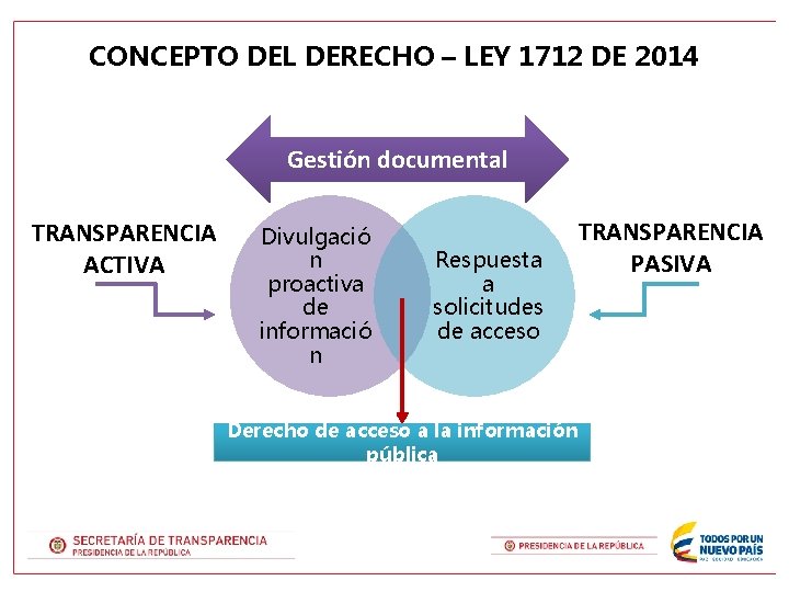 CONCEPTO DEL DERECHO – LEY 1712 DE 2014 Gestión documental TRANSPARENCIA ACTIVA Divulgació n