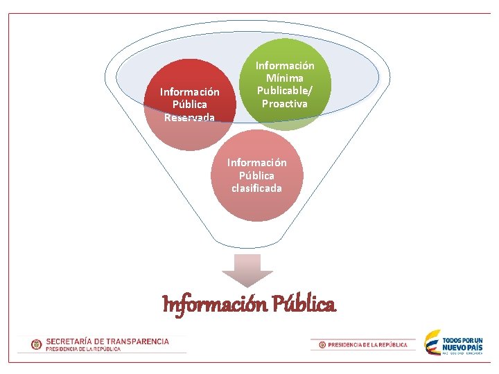 Información Pública Reservada Información Mínima Publicable/ Proactiva Información Pública clasificada Información Pública 