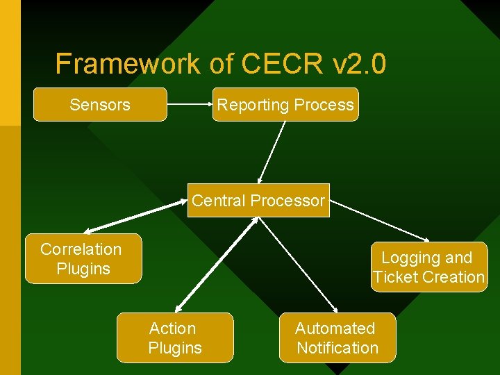 Framework of CECR v 2. 0 Sensors Reporting Process Central Processor Correlation Plugins Logging