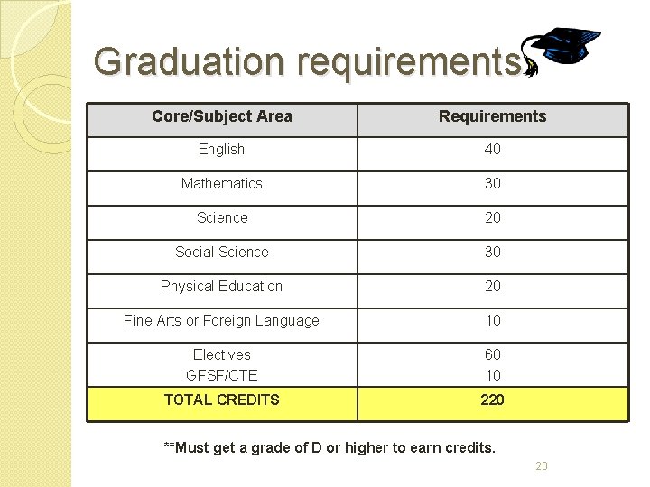Graduation requirements Core/Subject Area Requirements English 40 Mathematics 30 Science 20 Social Science 30
