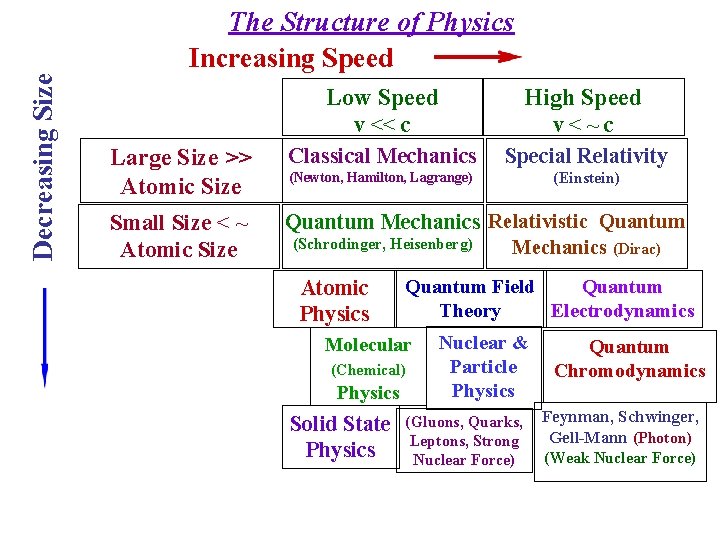 Decreasing Size The Structure of Physics Increasing Speed Large Size >> Atomic Size Small