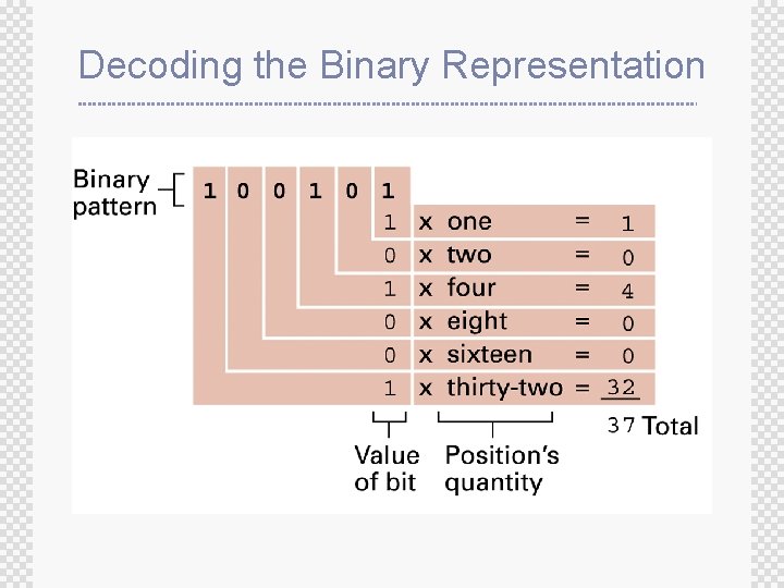 Decoding the Binary Representation 