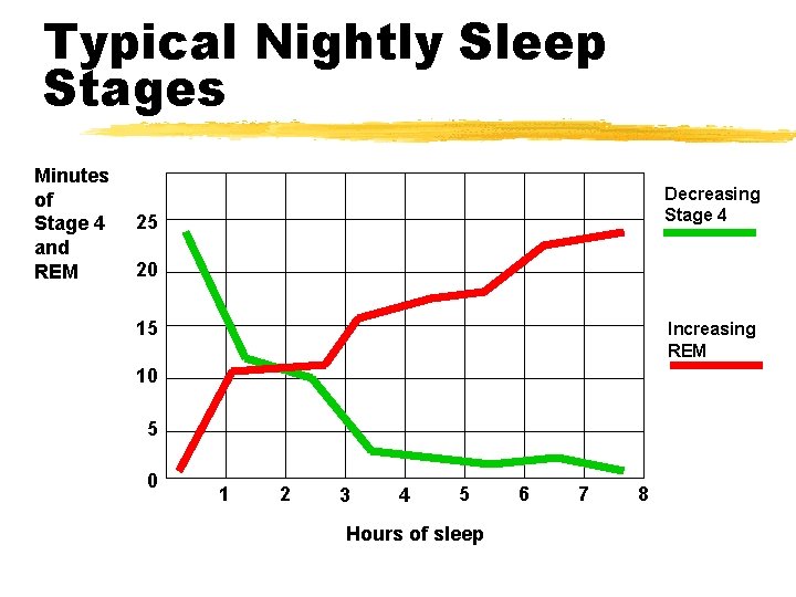 Typical Nightly Sleep Stages Minutes of Stage 4 and REM Decreasing Stage 4 25