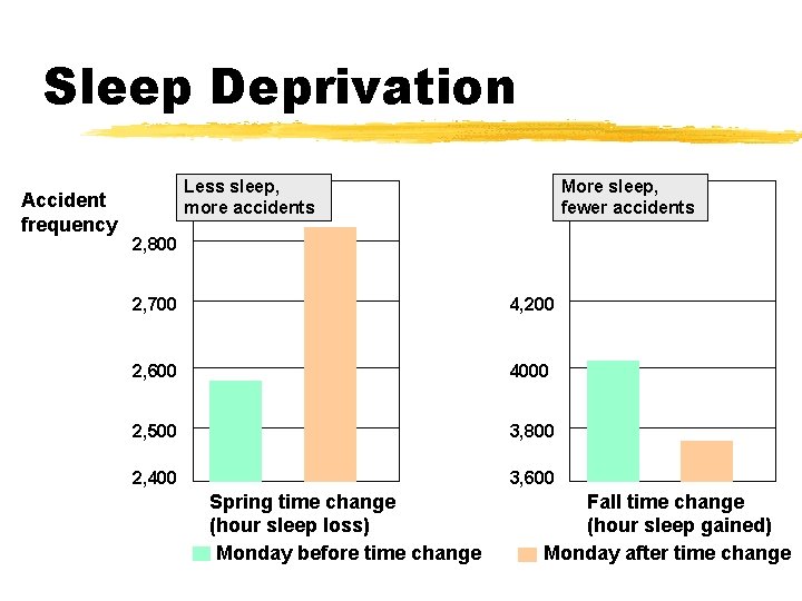 Sleep Deprivation Accident frequency Less sleep, more accidents More sleep, fewer accidents 2, 800