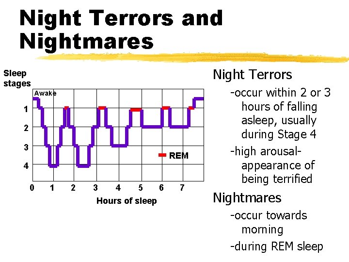 Night Terrors and Nightmares Night Terrors Sleep stages Awake 1 2 3 REM 4