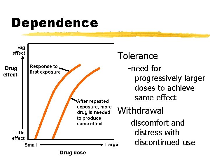 Dependence Big effect Drug effect Tolerance -need for progressively larger doses to achieve same