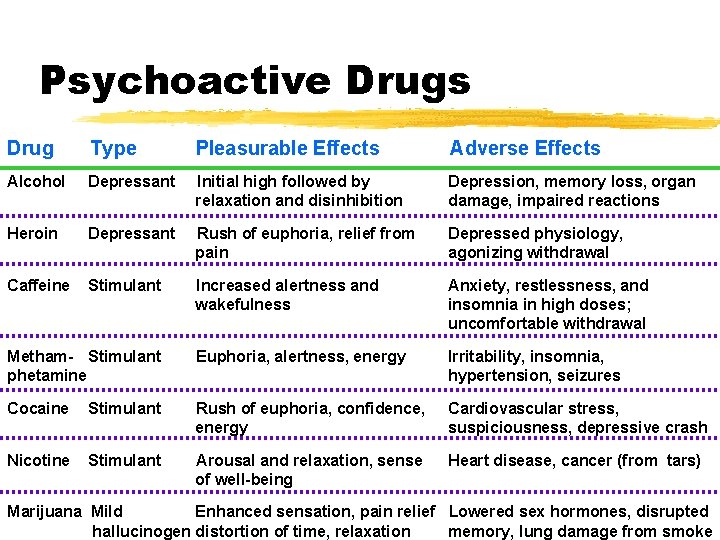 Psychoactive Drugs Drug Type Pleasurable Effects Adverse Effects Alcohol Depressant Initial high followed by