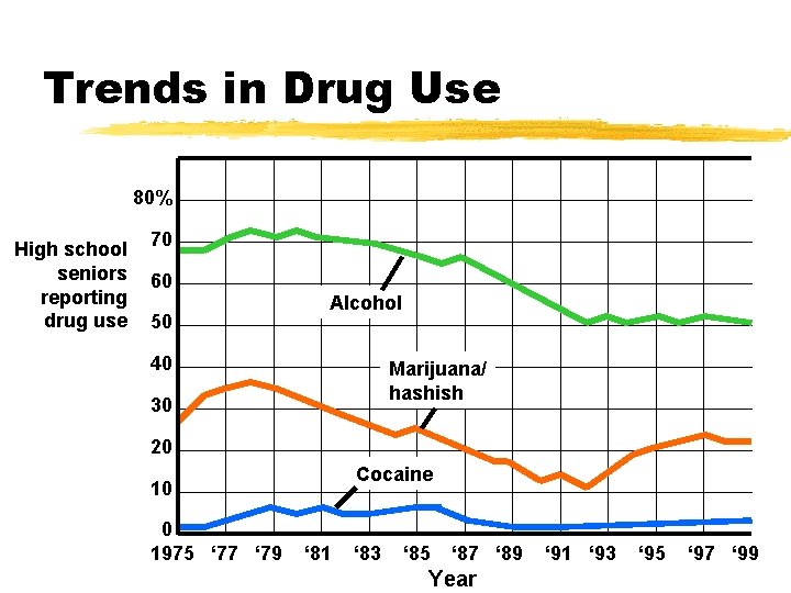 Trends in Drug Use 80% High school seniors reporting drug use 70 60 50