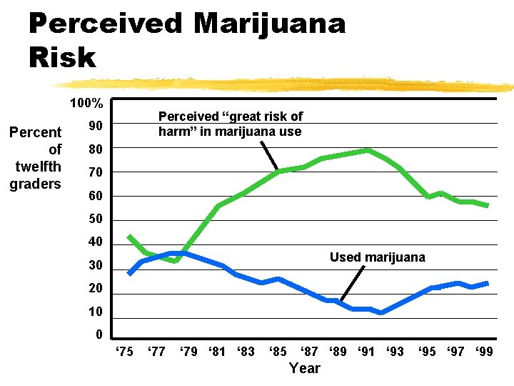 Perceived Marijuana Risk 100% Percent of twelfth graders Perceived “great risk of harm” in