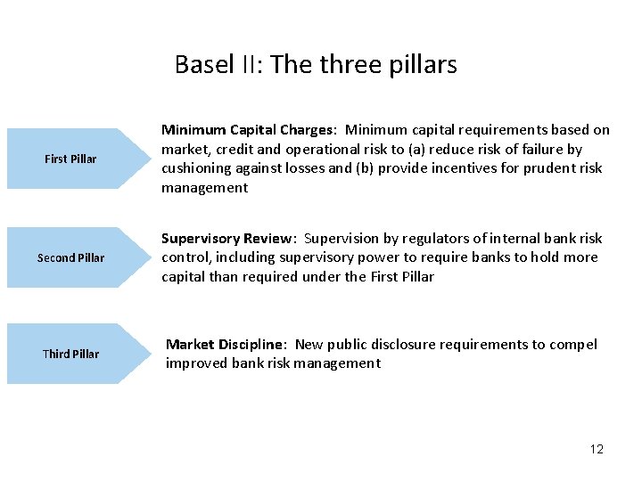 Basel II: The three pillars First Pillar Minimum Capital Charges: Minimum capital requirements based