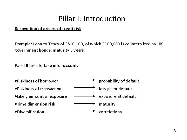 Pillar I: Introduction Recognition of drivers of credit risk Example: Loan to Tesco of