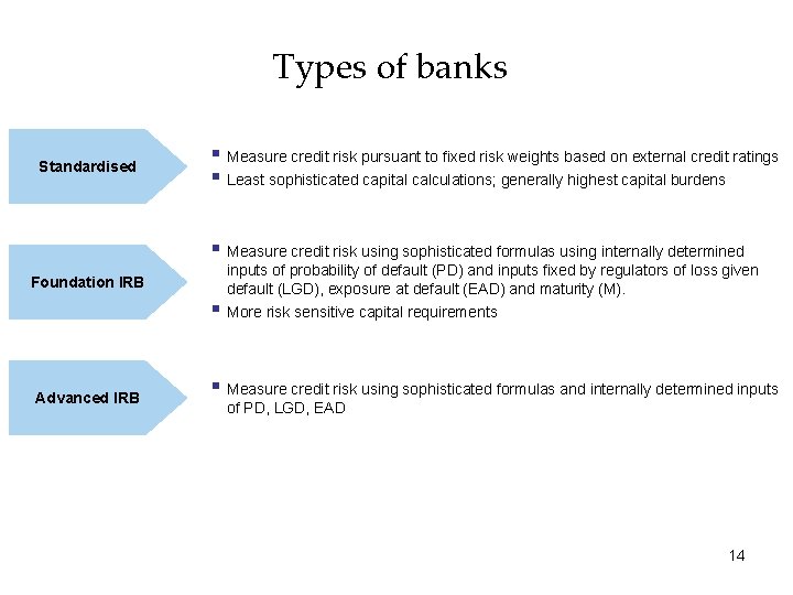Types of banks Standardised § Measure credit risk pursuant to fixed risk weights based