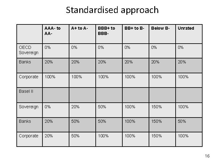 Standardised approach AAA- to AA- A+ to A- BBB+ to BBB- BB+ to B-