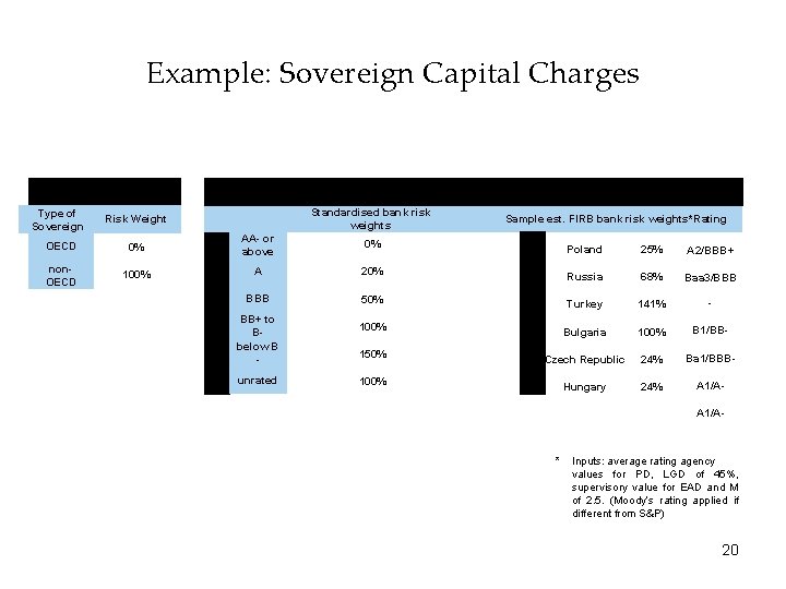 Example: Sovereign Capital Charges Basel I Type of Sovereign Basel II Standardised bank risk