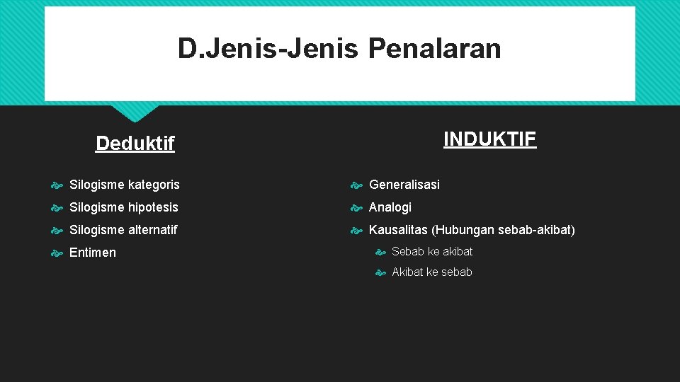 D. Jenis-Jenis Penalaran INDUKTIF Deduktif Silogisme kategoris Generalisasi Silogisme hipotesis Analogi Silogisme alternatif Kausalitas