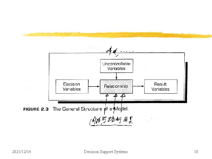 2021/12/14 Decision Support Systems 10 2021/12/14 Decision Support Systems 10