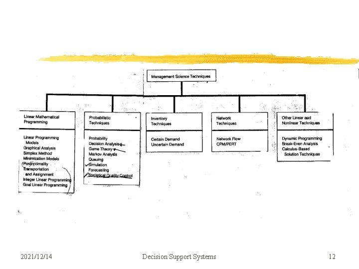 2021/12/14 Decision Support Systems 12 2021/12/14 Decision Support Systems 12