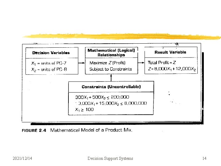 2021/12/14 Decision Support Systems 14 2021/12/14 Decision Support Systems 14