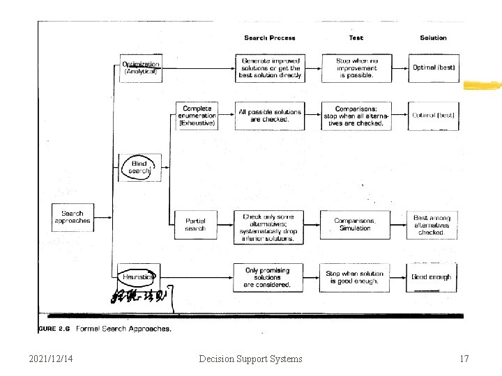 2021/12/14 Decision Support Systems 17 2021/12/14 Decision Support Systems 17