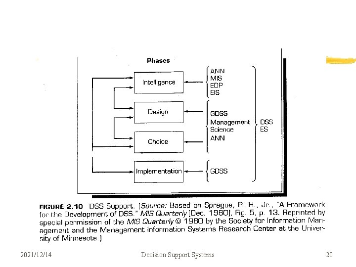 2021/12/14 Decision Support Systems 20 2021/12/14 Decision Support Systems 20