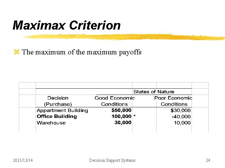 Maximax Criterion z The maximum of the maximum payoffs 2021/12/14 Decision Support Systems 24 Maximax Criterion z The maximum of the maximum payoffs 2021/12/14 Decision Support Systems 24