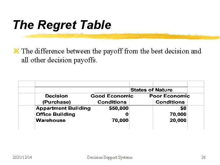 The Regret Table z The difference between the payoff from the best decision and The Regret Table z The difference between the payoff from the best decision and