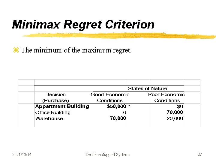 Minimax Regret Criterion z The minimum of the maximum regret. 2021/12/14 Decision Support Systems Minimax Regret Criterion z The minimum of the maximum regret. 2021/12/14 Decision Support Systems