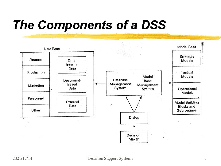 The Components of a DSS 2021/12/14 Decision Support Systems 3 The Components of a DSS 2021/12/14 Decision Support Systems 3