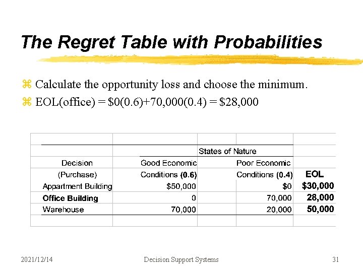 The Regret Table with Probabilities z Calculate the opportunity loss and choose the minimum. The Regret Table with Probabilities z Calculate the opportunity loss and choose the minimum.
