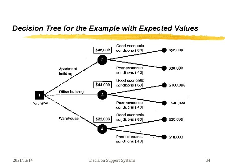 Decision Tree for the Example with Expected Values 2021/12/14 Decision Support Systems 34 Decision Tree for the Example with Expected Values 2021/12/14 Decision Support Systems 34