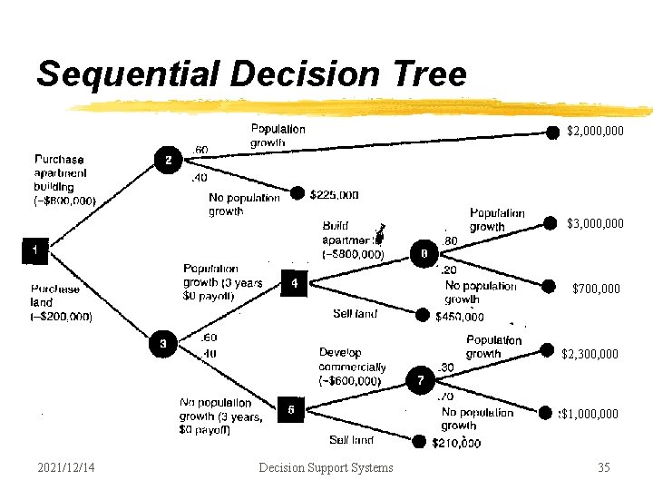 Sequential Decision Tree $2, 000 $3, 000 $700, 000 $2, 300, 000 $1, 000 Sequential Decision Tree $2, 000 $3, 000 $700, 000 $2, 300, 000 $1, 000