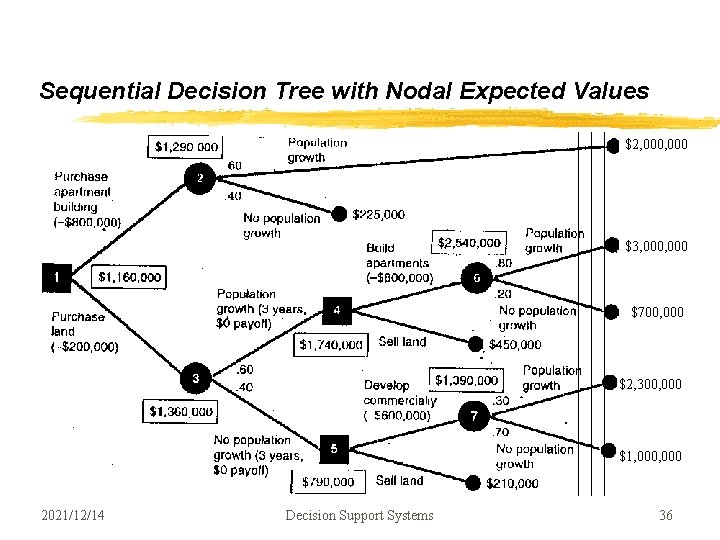 Sequential Decision Tree with Nodal Expected Values $2, 000 $3, 000 $700, 000 $2, Sequential Decision Tree with Nodal Expected Values $2, 000 $3, 000 $700, 000 $2,