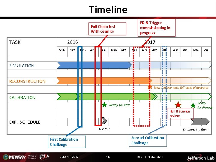 Timeline FD & Trigger commissioning in progress Full Chain test With cosmics TASK 2016