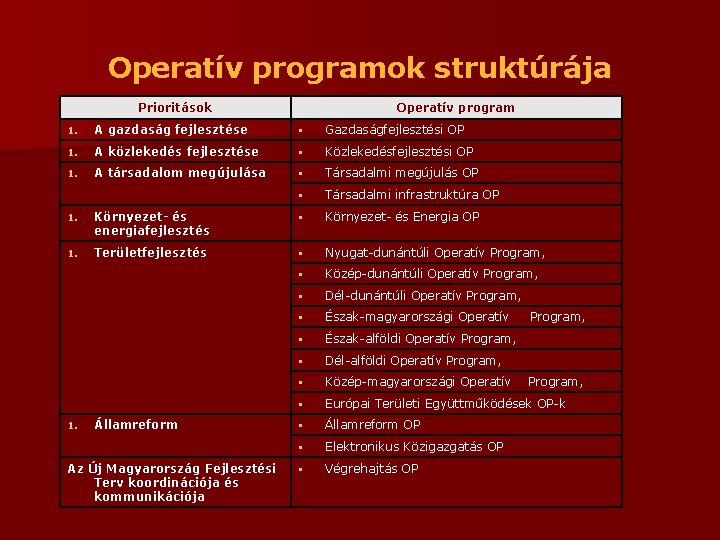 Operatív programok struktúrája Prioritások Operatív program 1. A gazdaság fejlesztése Gazdaságfejlesztési OP 1. A