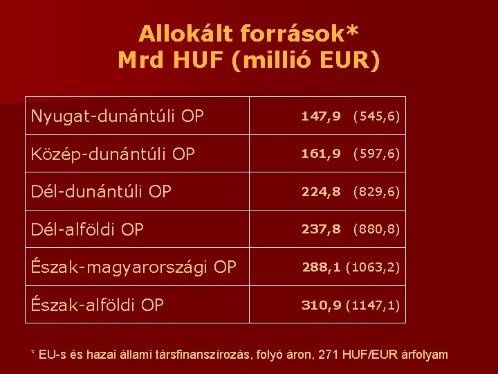 Allokált források* Mrd HUF (millió EUR) Nyugat-dunántúli OP 147, 9 (545, 6) Közép-dunántúli OP