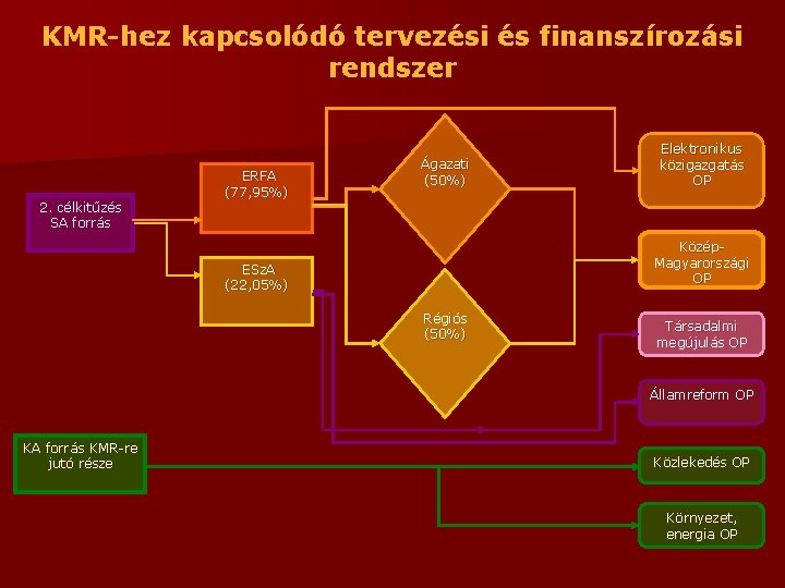 KMR-hez kapcsolódó tervezési és finanszírozási rendszer 2. célkitűzés SA forrás ERFA (77, 95%) Ágazati