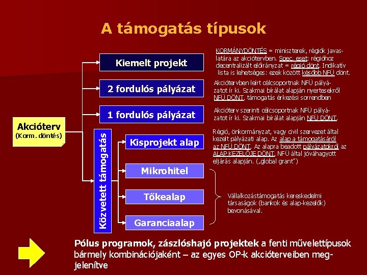 A támogatás típusok Kiemelt projekt 2 fordulós pályázat Akciótervben leírt célcsoportnak NFÜ pályázatot ír