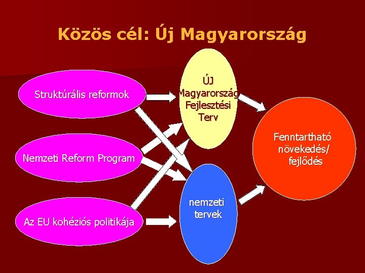 Közös cél: Új Magyarország Struktúrális reformok ÚJ Magyarország Fejlesztési Terv Fenntartható növekedés/ fejlődés Nemzeti