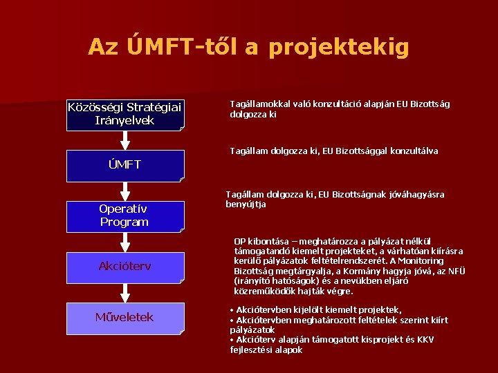 Az ÚMFT-től a projektekig Közösségi Stratégiai Irányelvek Tagállamokkal való konzultáció alapján EU Bizottság dolgozza