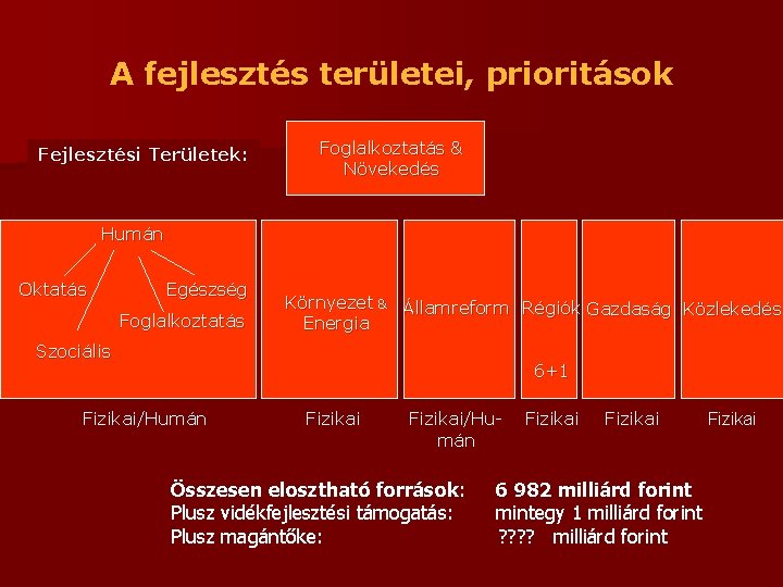 A fejlesztés területei, prioritások Fejlesztési Területek: Foglalkoztatás & Növekedés Humán Oktatás Egészség Foglalkoztatás Környezet