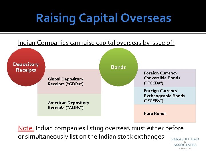 Raising Capital Overseas Indian Companies can raise capital overseas by issue of: Depository Receipts