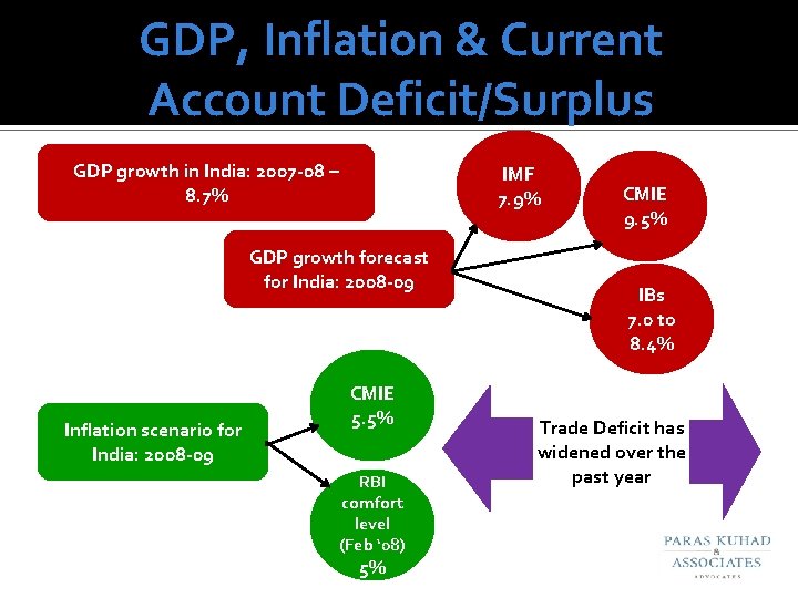 GDP, Inflation & Current Account Deficit/Surplus GDP growth in India: 2007 -08 – 8.
