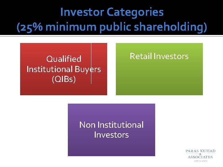 Investor Categories (25% minimum public shareholding) Qualified Institutional Buyers (QIBs) Retail Investors Non Institutional