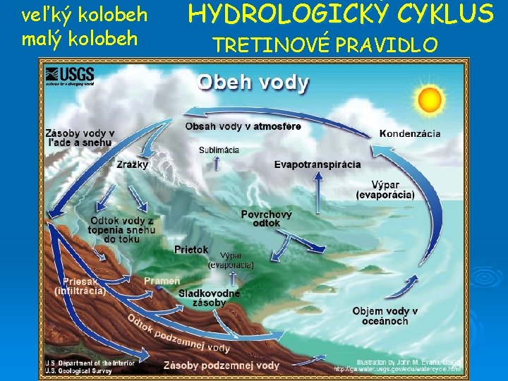 veľký kolobeh malý kolobeh HYDROLOGICKÝ CYKLUS TRETINOVÉ PRAVIDLO 